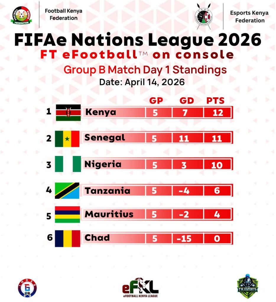 Kenya Dominate FIFAe Nations League Opener with Four Wins from Five Matches