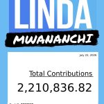 Linda Mwananchi Movement Raises Over KSh 2.2 Million Through Public Fundraiser